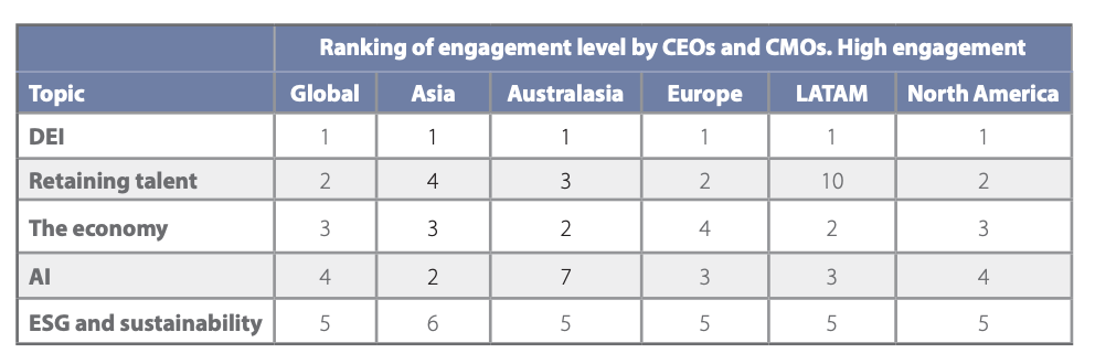 Topics with high engagement level by CEOs and CMOs