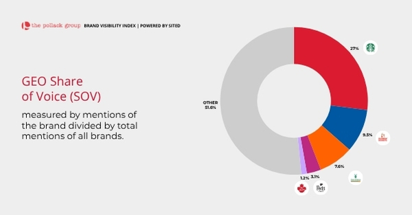 GEO Share of Voice