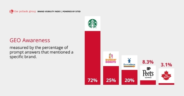 GEO Awareness ranking